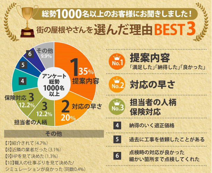 総勢6000名以上のお客様にお聞きしました！街の屋根やさんを選んだ理由1位提案内容、２位対応の早さ、３位担当者の人柄保険対応