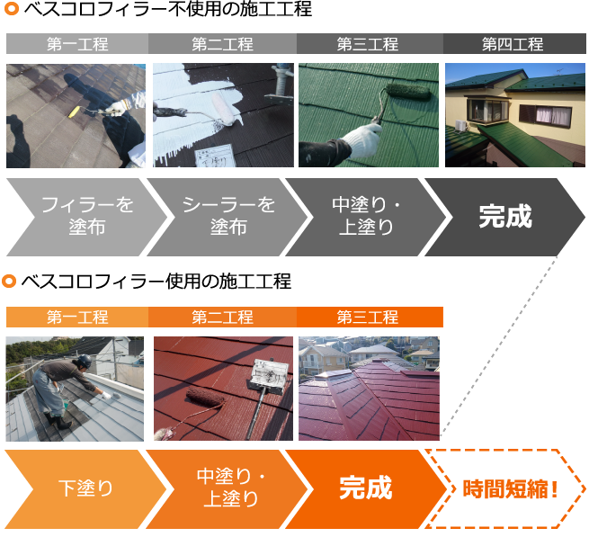 べスコロフィラー不使用の施工工程,ベスコロフィラー使用の施工工程