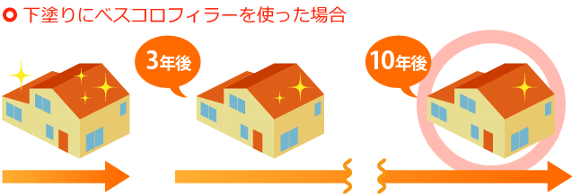 下塗りにべスコロフィラーを使った場合