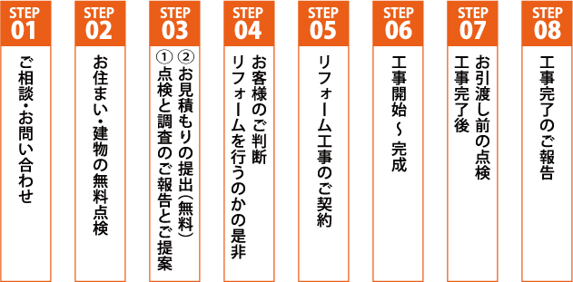 川崎市高津区、お問い合わせから工事までの流れ