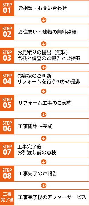 川崎市高津区、お問い合わせから工事までの流れ