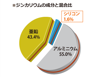 ジンカリウムの成分と混合比