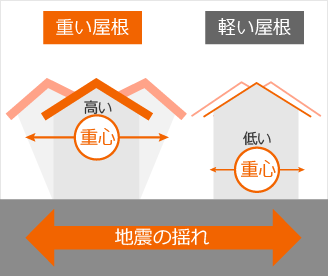 軽い屋根と重い屋根の比較