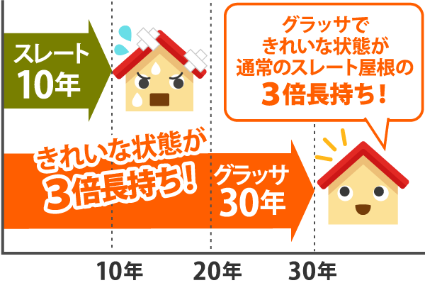 剥離や割れなど従来のスレートのデメリットを解消した屋根材です!