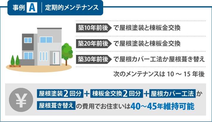 屋根塗装2回分+棟板金交換2回分+屋根カバー工法か屋根葺き替えの費用でお住まいは40～45年維持可能