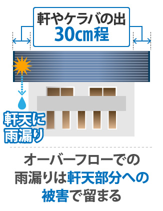 軒やケラバがほとんどない住宅が増えケラバ部からの雨漏りも問題視されるように…