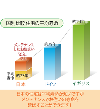 様々な箇所で傷みがでます
