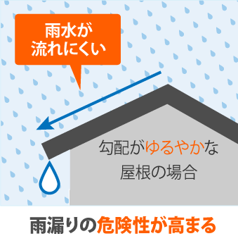 雨漏りの危険性が高まる