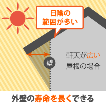 外壁の寿命を長くできる
