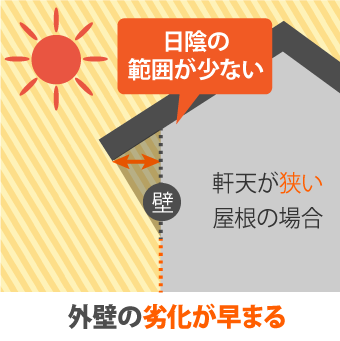 外壁の劣化が早まる
