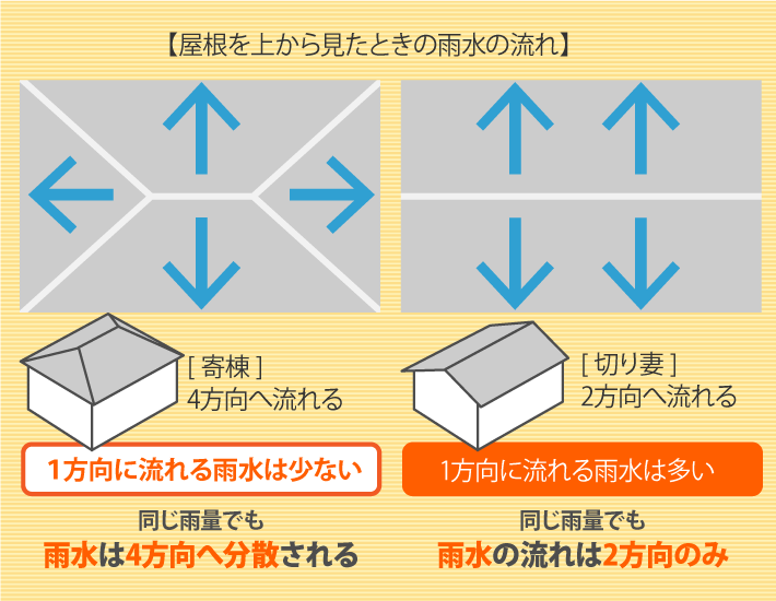 屋根を上から見たときの雨水の流れ