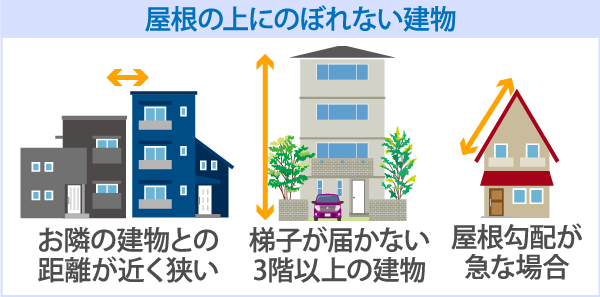 屋根の上にのぼれない建物。お隣の建物との距離が近く狭い。梯子が届かない3階以上の建物。屋根勾配が急な場合。