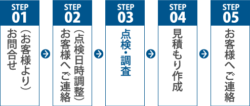 (お客様より)お問い合わせ→(点検日時調整)お客様へご連絡→点検・調査→お見積もり作成→お客様へご連絡