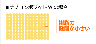 ■ナノコンポジットWの場合