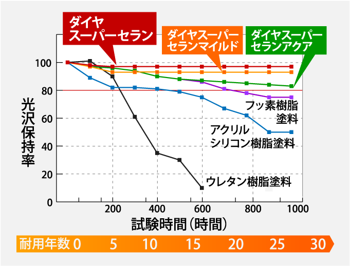 試験時間（時間）