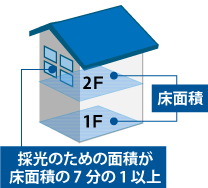 採光のための面積が床面積の7分の1以上