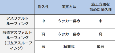 防水紙(ルーフィング)一覧