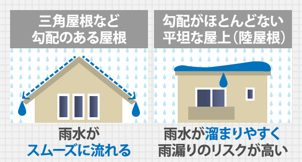 勾配のある屋根と平坦な屋上(陸屋根)の雨水の流れの違い