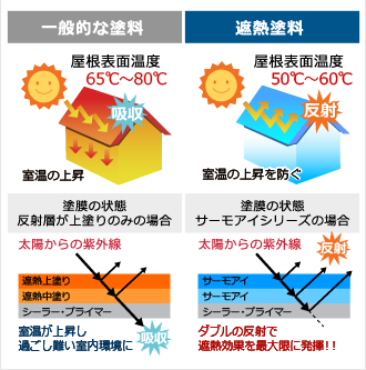 一般的な塗料と遮熱塗料