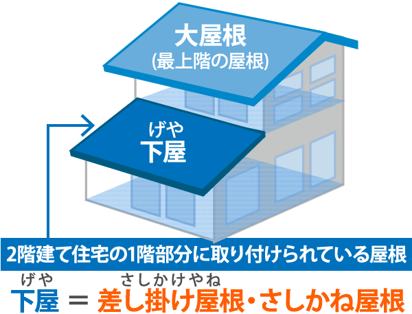 2階建て住宅の1階部分に取り付けられている屋根下屋 = 差し掛け屋根・さしかね屋根