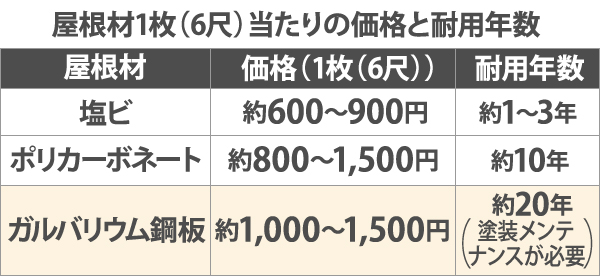屋根材1枚(6尺)当たりの価格と耐用年数