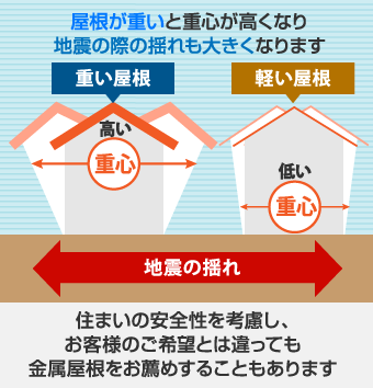 住まいの安全性を考慮し、お客様のご希望とは違っても 金属屋根をお薦めすることもあります