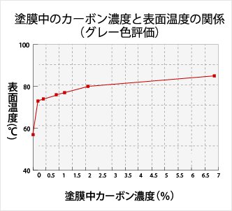 塗膜中のカーボン濃度と表面温度の関係(グレー色評価)