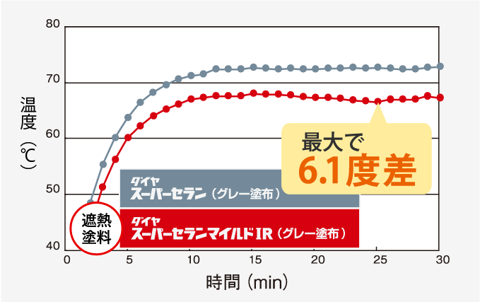 表面温度、最大6.1度差