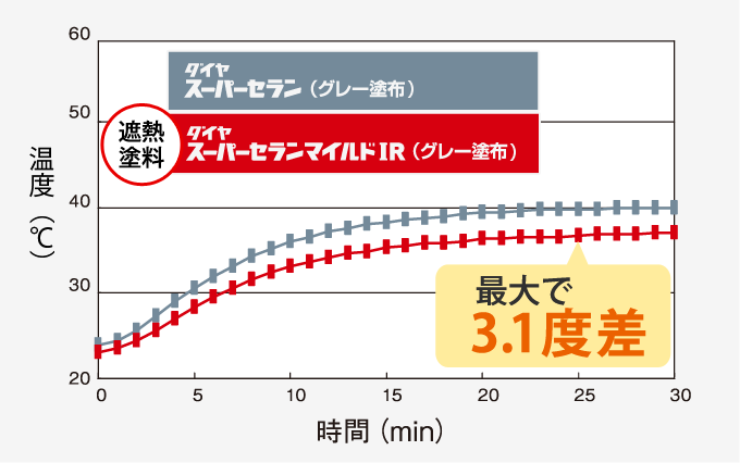 箱内の温度、最大6.1度差