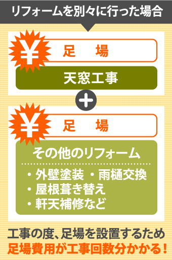リフォームを別々に行なった場合。工事のたび、足場を設置するため足場費用が工事回数分かかる!