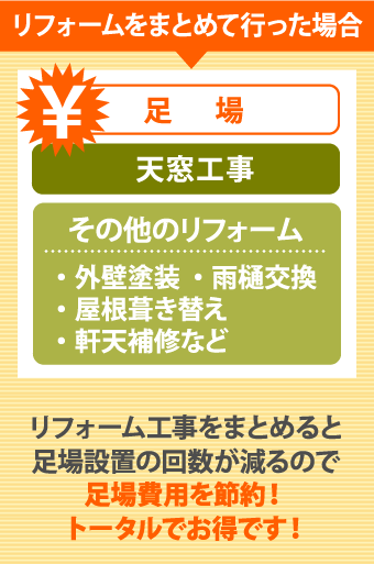 リフォームをまとめて行なった場合、リフォーム工事をまとめると足場設置の回数が減るので足場費用を節約!トータルでお得です!