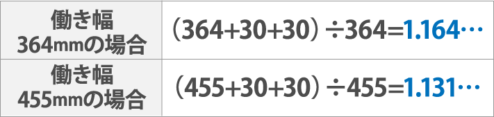 働き幅364mmの場合(364+30+30)÷364=1.164…働き幅55mmの場合(455+30+30)÷455=1.131…