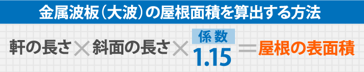 金属波板(大波)の屋根面積を算出する方法,軒の長さ×斜面の長さ×係 数1.15=屋根の表面積