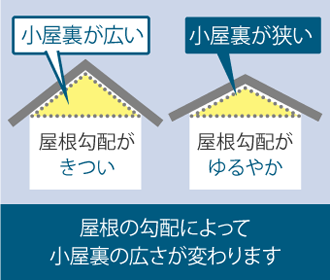 屋根の勾配によって小屋裏の広さが変わります
