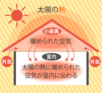 2階の部屋が暑いメカニズム