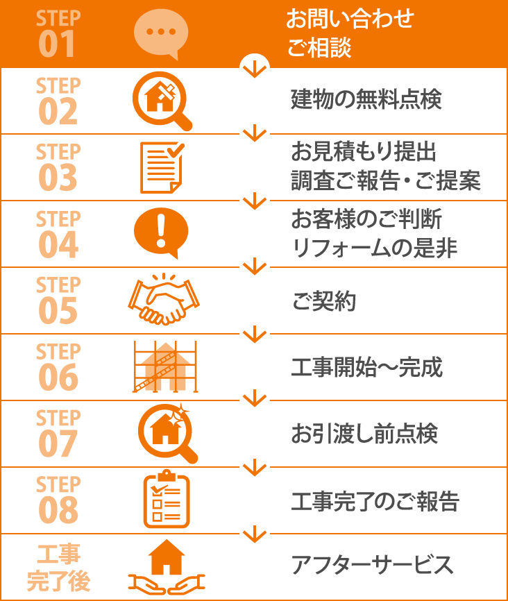 工事までの流れ
